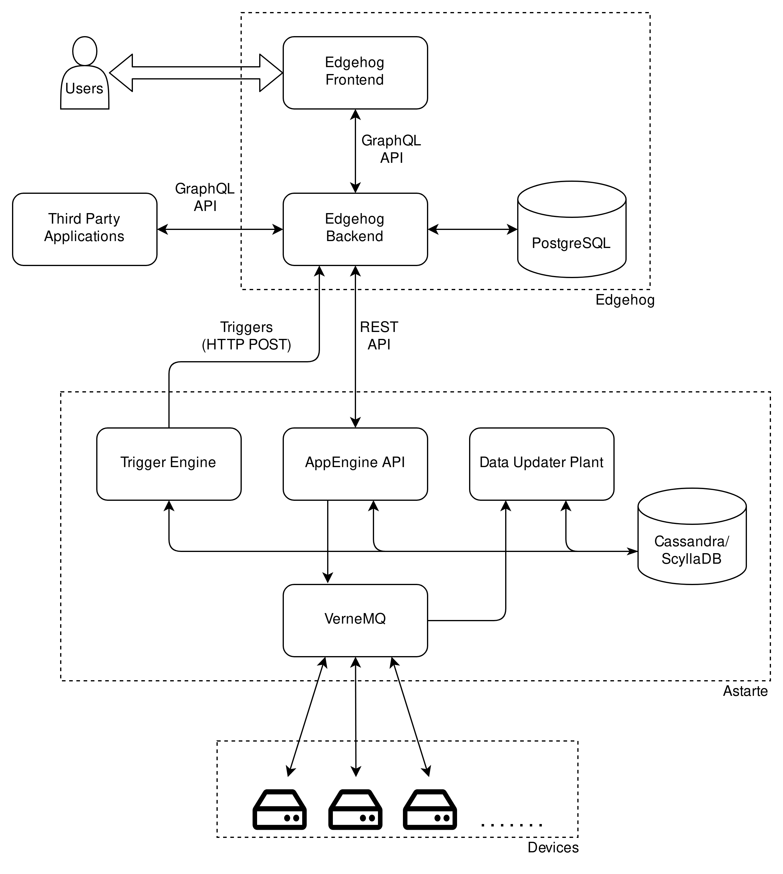 Edgehog Architecture